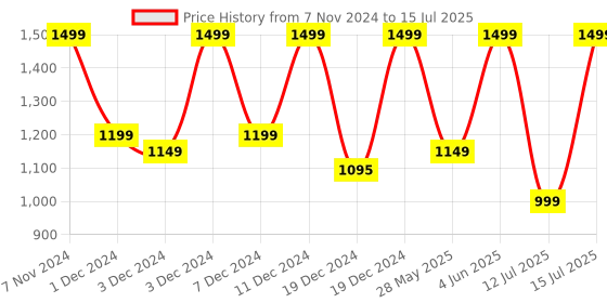 croma.com logitech M240 Wireless Optical Mouse with SilentTouch Technology (4000 DPI Adjustable, Sensor Technology, Rose) logitech Price History Graph from 7 Nov 2024 to 15 Jul 2025