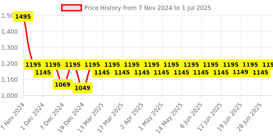 croma.com logitech M331 Plus Wireless Optical Mouse with Silent Click Buttons (1000 DPI, Plug & Play, Black) logitech Price History Graph from 7 Nov 2024 to 1 Jul 2025