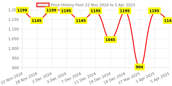 croma.com logitech M331 Plus Wireless Optical Mouse with Silent Click Buttons (1000 DPI, Plug & Play, Blue) logitech Price History Graph from 22 Nov 2024 to 5 Apr 2025