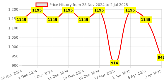 croma.com logitech M331 Plus Wireless Optical Mouse with Silent Click Buttons (1000 DPI, Plug & Play, Red) logitech Price History Graph from 28 Nov 2024 to 2 Jul 2025