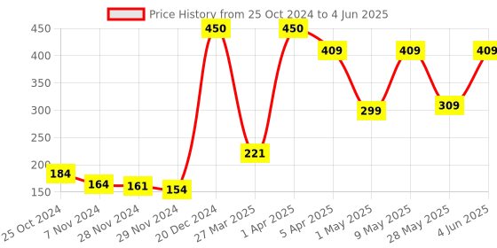 croma.com logitech M90 Wired Optical Mouse (1000 DPI, Precise Optical Tracking, Black) logitech Price History Graph from 25 Oct 2024 to 4 Jun 2025