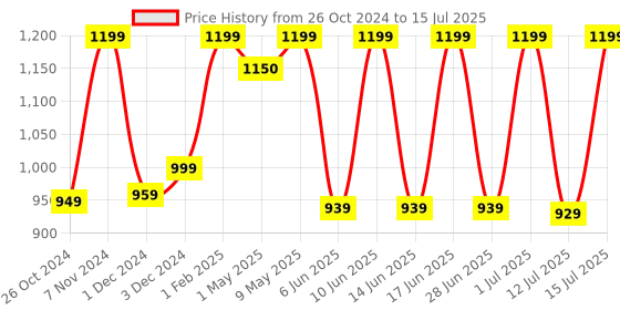 croma.com logitech MK120 Wired Keyboard & Mouse Combo (1000 DPI, Spill Resistant, Black) logitech Price History Graph from 26 Oct 2024 to 15 Jul 2025