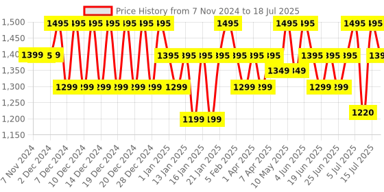 croma.com logitech MK220 Wireless Keyboard & Mouse Combo (Spill Resistant, Black) logitech Price History Graph from 7 Nov 2024 to 15 Jul 2025