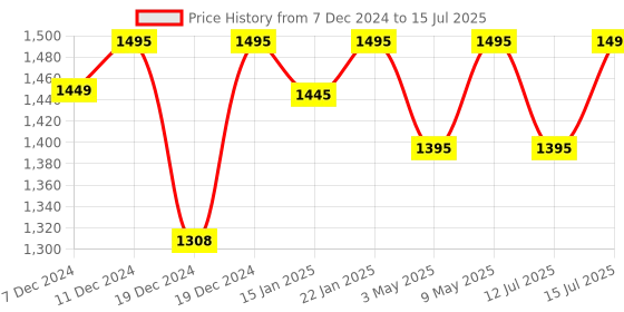 croma.com logitech MK240 Wireless Keyboard & Mouse Combo (1000 DPI, Spill Resistant, Black/Chartreuse Yellow) logitech Price History Graph from 7 Dec 2024 to 15 Jul 2025