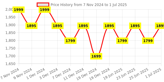 croma.com logitech MK275 Wireless Keyboard & Mouse Combo (Spill Resistant, Black) logitech Price History Graph from 7 Nov 2024 to 1 Jul 2025