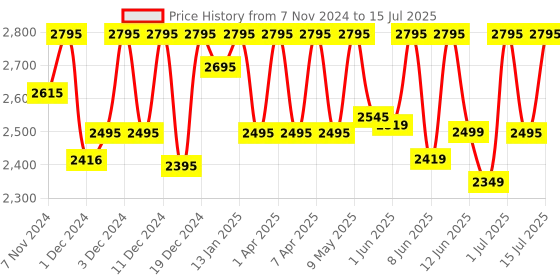 croma.com logitech MK295 Silent Wireless Keyboard & Mouse Combo (Spill Resistant, Black) logitech Price History Graph from 7 Nov 2024 to 15 Jul 2025