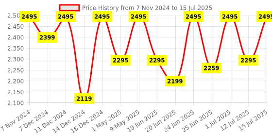 croma.com logitech MK345 Wireless Keyboard & Mouse Combo (1000 DPI, Spill Resistant, Black) logitech Price History Graph from 7 Nov 2024 to 15 Jul 2025