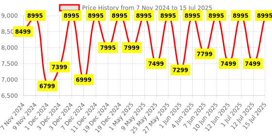 croma.com logitech MK850 Wireless Keyboard & Mouse Combo (1000 DPI, Advanced Optical Tracking, Black) logitech Price History Graph from 7 Nov 2024 to 15 Jul 2025
