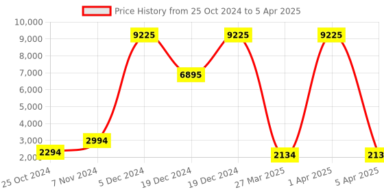 croma.com logitech MX Anywhere 3 Rechargeable Wireless Laser Performance Mouse (4000 DPI Adjustable, Multi Device Connectivity, Pale Gray) logitech Price History Graph from 25 Oct 2024 to 5 Apr 2025