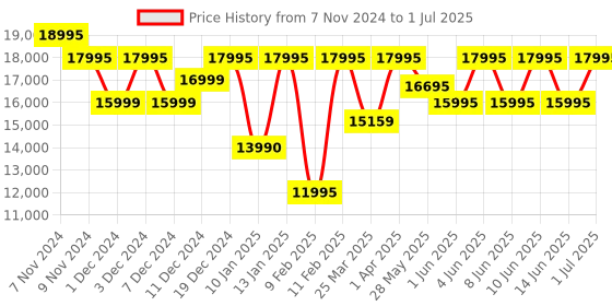 croma.com logitech MX Keys Mechanical Rechargeable Bluetooth Wireless Performance Keyboard with Multi Device Connectivity (Ambient Light Sensors, Graphite) logitech Price History Graph from 7 Nov 2024 to 1 Jul 2025