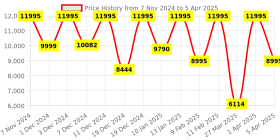 croma.com logitech MX Keys Mini Rechargeable Bluetooth Wireless Keyboard with Multi Device Connectivity (Hand Proximity Sensors, Graphite) logitech Price History Graph from 7 Nov 2024 to 5 Apr 2025
