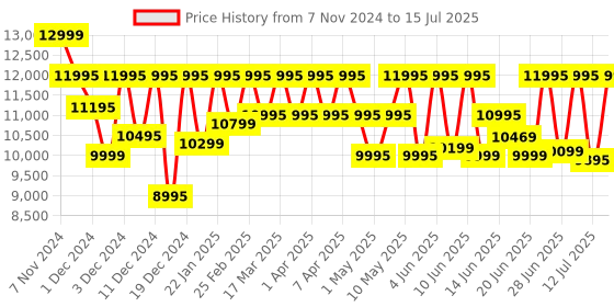 croma.com logitech MX KEYS S Rechargeable Bluetooth Wireless Keyboard with Backlit Keys (Fast Fluid Precise Typing, Graphite) logitech Price History Graph from 7 Nov 2024 to 15 Jul 2025