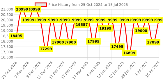 croma.com logitech MX KEYS S Rechargeable Wireless Keyboard and Mouse Combo (Fast Fluid Precise Typing, Graphite) logitech Price History Graph from 25 Oct 2024 to 15 Jul 2025