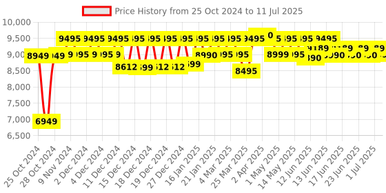 croma.com logitech MX Master 3S Rechargeable Wireless Laser Performance Mouse with Thumb Wheel (8000 DPI Adjustable, Multi Device Connectivity, Graphite) logitech Price History Graph from 25 Oct 2024 to 11 Jul 2025