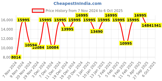 croma.com logitech MX Mechanical Mini Rechargeable Bluetooth Wireless Performance Keyboard with Multi Device Connectivity (Ambient Light Sensors, Graphite) logitech Price History Graph from 7 Nov 2024 to 5 Oct 2025