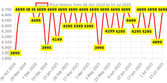 croma.com logitech Pebble 2 Wireless Keyboard and Mouse Combo (Quiet and Customizable, Graphite) logitech Price History Graph from 26 Oct 2024 to 15 Jul 2025
