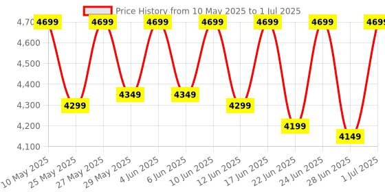 croma.com logitech Pebble 2 Wireless Keyboard and Mouse Combo (Quiet and Customizable, Tonal Sand) logitech Price History Graph from 10 May 2025 to 1 Jul 2025