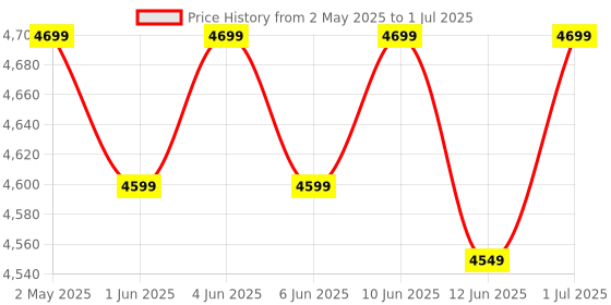 croma.com logitech Pebble 2 Wireless Keyboard and Mouse Combo (Quiet and Customizable, Tonal White) logitech Price History Graph from 2 May 2025 to 1 Jul 2025