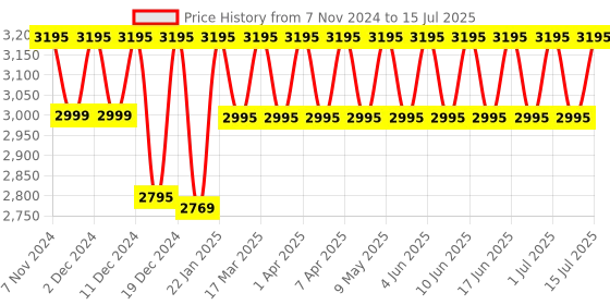 croma.com logitech Pebble Keys 2 Bluetooth Wireless Keyboard with Multi Device Pairing (10 Customizable Keys, Tonal Graphite) logitech Price History Graph from 7 Nov 2024 to 15 Jul 2025