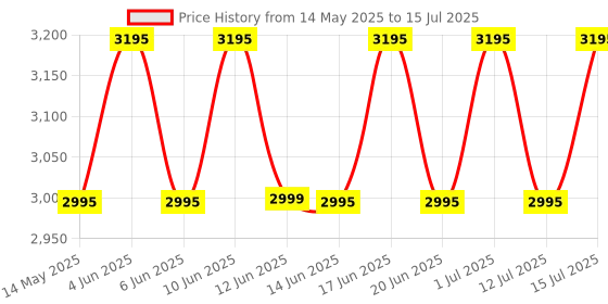 croma.com logitech Pebble Keys 2 Bluetooth Wireless Keyboard with Multi Device Pairing (10 Customizable Keys, Tonal Rose) logitech Price History Graph from 14 May 2025 to 15 Jul 2025