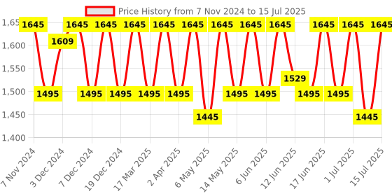 croma.com logitech Pebble Mouse 2 Wireless Optical Mouse with Silent Click Buttons (1000 DPI, Ultra Portable, Tonal Rose) logitech Price History Graph from 7 Nov 2024 to 15 Jul 2025
