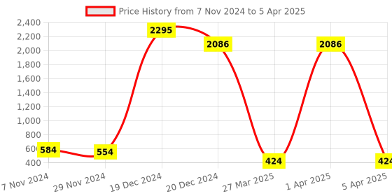 croma.com logitech Pebble Wireless Optical Mouse with Silent Click Buttons (1000 DPI, Ultra Portable, Rose) logitech Price History Graph from 7 Nov 2024 to 5 Apr 2025