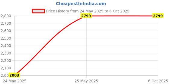 croma.com logitech POP Bluetooth Wireless Optical Performance Mouse with Emoji Software (4000 DPI Adjustable, 3 Easy Switch Channels, Lilac) logitech Price History Graph from 24 May 2025 to 6 Oct 2025