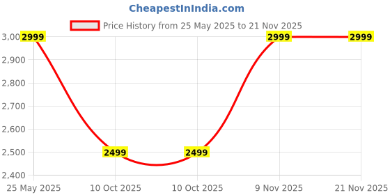 croma.com logitech POP Bluetooth Wireless Optical Performance Mouse with Emoji Software (4000 DPI Adjustable, 3 Easy Switch Channels, Off White) logitech Price History Graph from 25 May 2025 to 21 Nov 2025