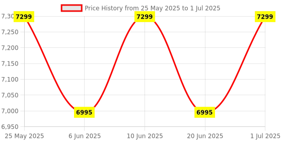 croma.com logitech POP Icon Wireless Keyboard & Mouse Combo (400DPI, Made with Recycled Plastic, Graphite and Green) logitech Price History Graph from 25 May 2025 to 1 Jul 2025