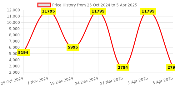 croma.com logitech POP Keys Bluetooth 5.1 Wireless Keyboard with Multi Device Connectivity (50 Million Keystrokes, Heartbreaker) logitech Price History Graph from 25 Oct 2024 to 5 Apr 2025