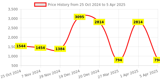 croma.com logitech POP Wireless Optical Performance Mouse with Silent Click Buttons (4000 DPI Adjustable, Multi Device Connectivity, Blast) logitech Price History Graph from 25 Oct 2024 to 5 Apr 2025