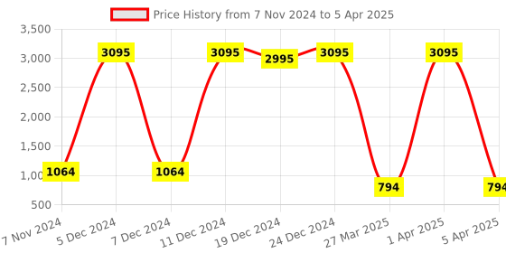 croma.com logitech POP Wireless Optical Performance Mouse with Silent Click Buttons (4000 DPI Adjustable, Multi Device Connectivity, Daydream) logitech Price History Graph from 7 Nov 2024 to 5 Apr 2025