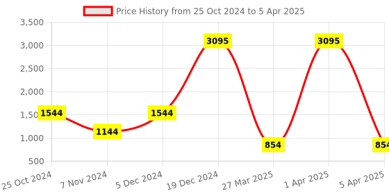 croma.com logitech POP Wireless Optical Performance Mouse with Silent Click Buttons (4000 DPI Adjustable, Multi Device Connectivity, Heartbreaker) logitech Price History Graph from 25 Oct 2024 to 5 Apr 2025