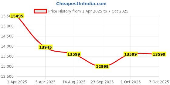 croma.com logitech Pro X Superlight 2 Rechargeable Wireless Optical Gaming Mouse with Lightforce Hybrid Switches (32000 DPI Adjustable, No Additive PTFE Feet, Pink) logitech Price History Graph from 1 Apr 2025 to 7 Oct 2025