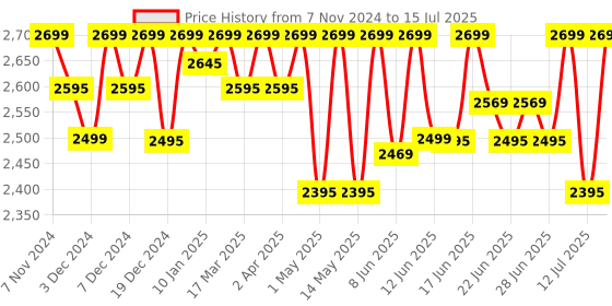 croma.com logitech Signature M650 Wireless Optical Performance Mouse with Customizable Buttons (4000 DPI Adjustable, Multi Device Connectivity, Graphite) logitech Price History Graph from 7 Nov 2024 to 15 Jul 2025