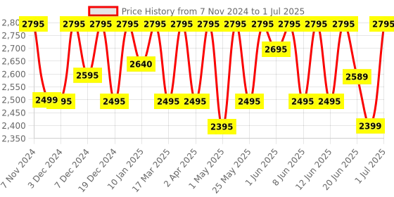 croma.com logitech Signature M650 Wireless Optical Performance Mouse with Customizable Buttons (4000 DPI Adjustable, Multi Device Connectivity, Off White) logitech Price History Graph from 7 Nov 2024 to 1 Jul 2025