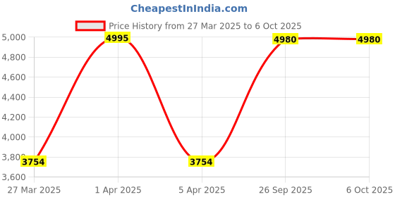 croma.com logitech Snowball iCE USB Wired Microphone with Crystal Clear Audio (Black) logitech Price History Graph from 27 Mar 2025 to 6 Oct 2025