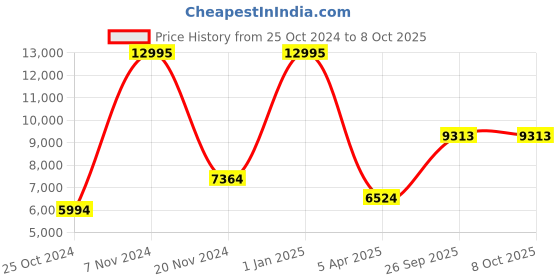 croma.com logitech Yeti USB Wired Microphone with HD Audio (Black) logitech Price History Graph from 25 Oct 2024 to 8 Oct 2025