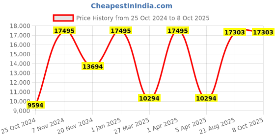croma.com logitech Yeti X USB Wired Microphone with HD Audio (Blackout) logitech Price History Graph from 25 Oct 2024 to 8 Oct 2025