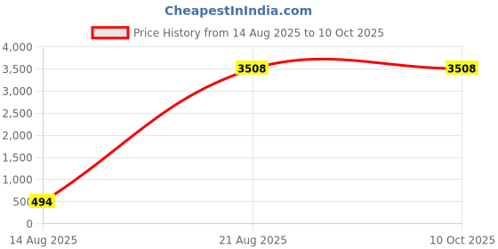 croma.com lowerpro Lowepro Format 150 Water Resistant Backpack Camera Bag for DSLR (Sturdy and Padded Design, Black) lowerpro Price History Graph from 14 Aug 2025 to 10 Oct 2025