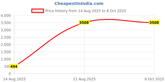 croma.com lowerpro Lowepro Format 150 Water Resistant Backpack Camera Bag for DSLR (Sturdy and Padded Design, Black) lowerpro Price History Graph from 14 Aug 2025 to 8 Oct 2025