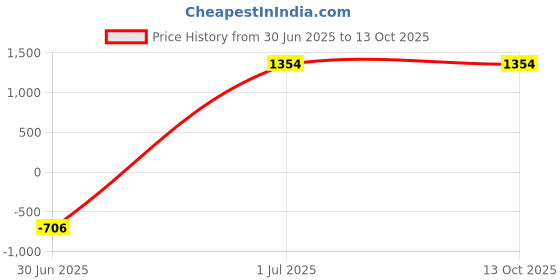 croma.com LUMINOUS Jaipur Ghoomar 3 Star 1200mm 3 Blade High Speed Ceiling Fan (Energy Saving, Makrana White) luminous Price History Graph from 30 Jun 2025 to 13 Oct 2025