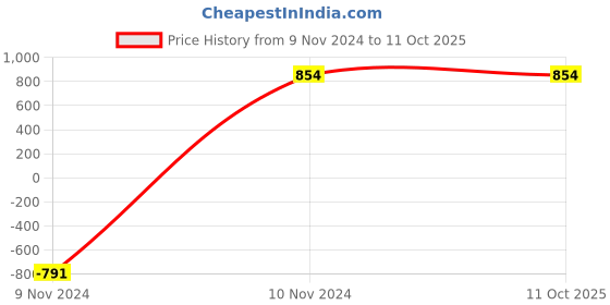 croma.com macmerise Payal Singhal Chidiya 6W Portable Bluetooth Speaker (IPX7 Water Resistant, TWS Compatibility, 5.1 Channel, Multicolor) macmerise Price History Graph from 9 Nov 2024 to 10 Oct 2025