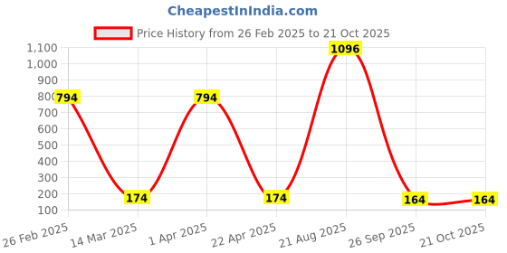croma.com macmerise Smart Ass Deadpool Neoprene Laptop Sleeve for 13 Inch Laptop (Water Resistant, Multi Color) macmerise Price History Graph from 26 Feb 2025 to 20 Oct 2025