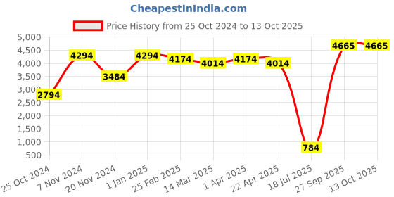 croma.com madcatz MAD CATZ B.A.T. 6+ Wired Optical Gaming Mouse with Customizable Buttons (16000 DPI Adjustable, Ambidextrous Design, Black) madcatz Price History Graph from 25 Oct 2024 to 13 Oct 2025