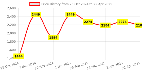 croma.com madcatz MAD CATZ M.O.J.O. M1 Wired Optical Gaming Mouse with Customizable Buttons (12000 DPI, Dakota Technology, Black) madcatz Price History Graph from 25 Oct 2024 to 22 Apr 2025