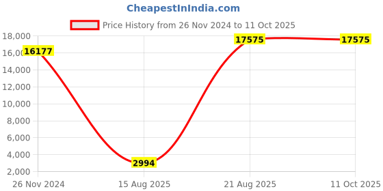 croma.com Manfrotto 190 160cm Adjustable Tripod for Camera (90 Degree Rotation, Black) manfrotto Price History Graph from 26 Nov 2024 to 10 Oct 2025