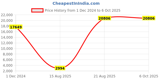 croma.com Manfrotto 55 170cm Adjustable Tripod for Camera (90 Degree Column System, Black) manfrotto Price History Graph from 1 Dec 2024 to 5 Oct 2025