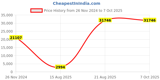 croma.com Manfrotto 55 181.5cm Adjustable Tripod for Camera (360 Degree Panoramic Rotation, Black) manfrotto Price History Graph from 26 Nov 2024 to 5 Oct 2025