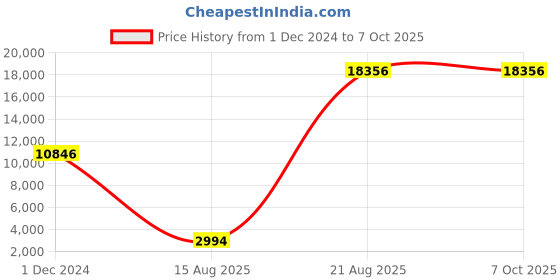 croma.com Manfrotto Befree-Advanced 151cm Adjustable Tripod for Camera (360 Degree Panoramic Rotation, Black) manfrotto Price History Graph from 1 Dec 2024 to 7 Oct 2025